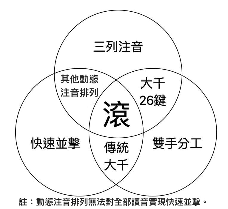 注音排列取捨圖